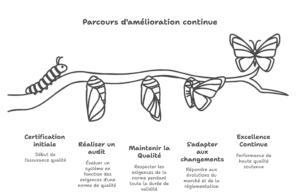 Processus d'amélioration continue 
